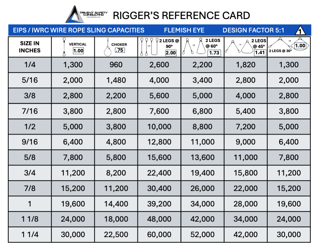 Rigger Reference Card